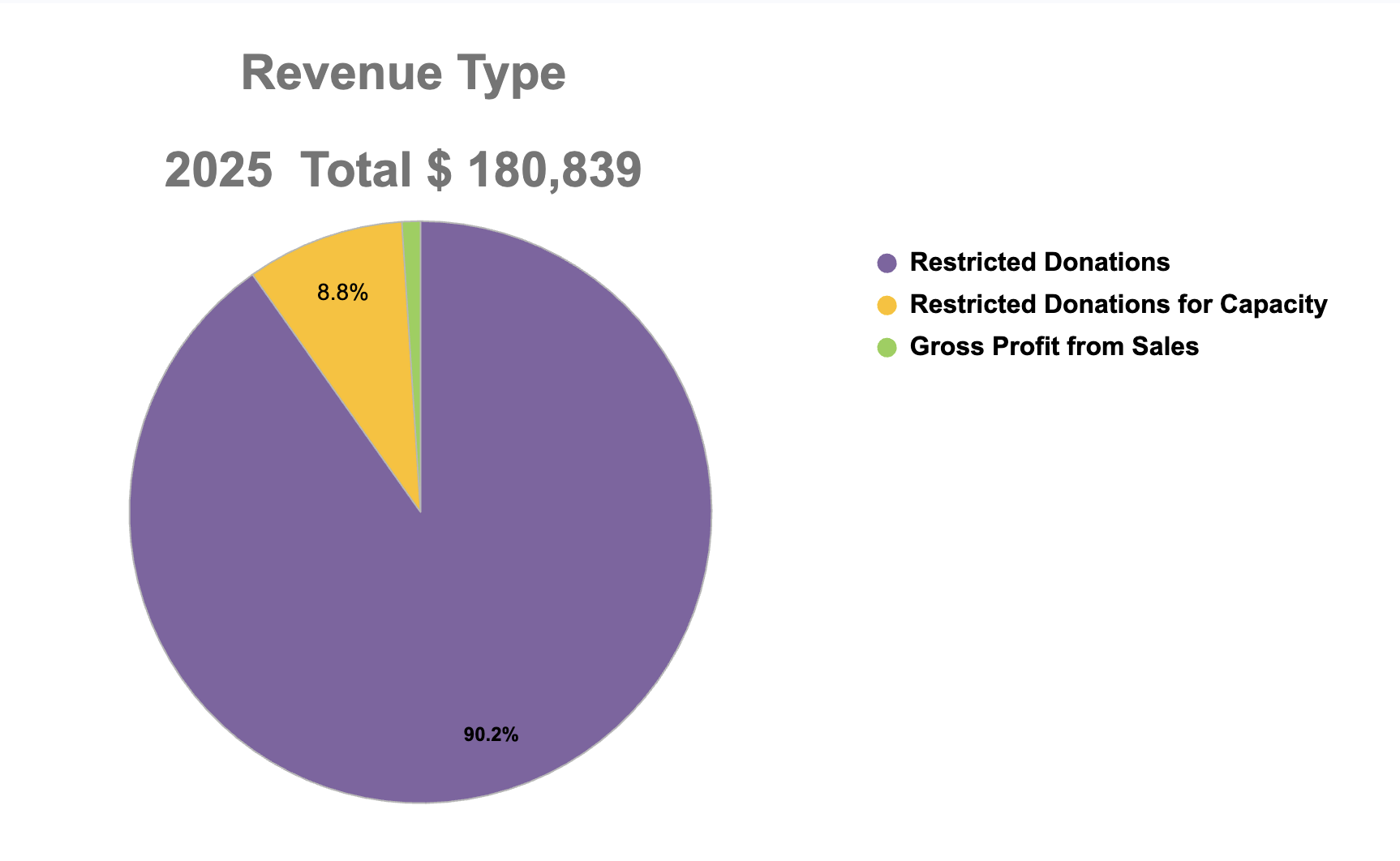 Pie chart for year 2025 showing total revenue and breakdown of revenue categories